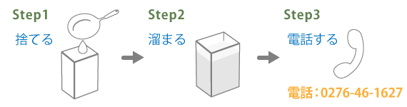 step1:捨てる、step2:溜まる、step3:電話する
